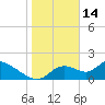 Crystal River tide chart for Wednesday, January 14, 2026