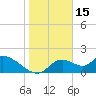 Crystal River tide chart for Thursday, January 15, 2026