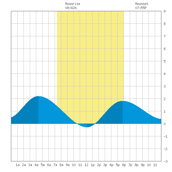 Crystal River tide chart for Tuesday, January 20, 2026