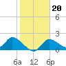 Crystal River tide chart for Tuesday, January 20, 2026