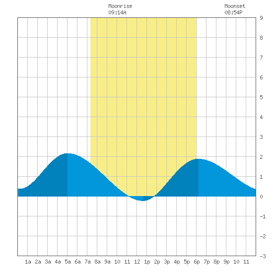 Crystal River tide chart for Wednesday, January 21, 2026