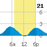 Crystal River tide chart for Wednesday, January 21, 2026