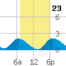 Crystal River tide chart for Friday, January 23, 2026