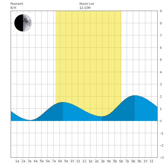 Crystal River tide chart for Sunday, January 25, 2026