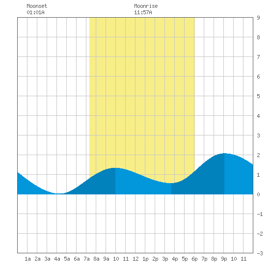 Crystal River tide chart for Monday, January 26, 2026
