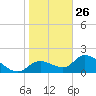 Crystal River tide chart for Monday, January 26, 2026