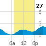 Crystal River tide chart for Tuesday, January 27, 2026