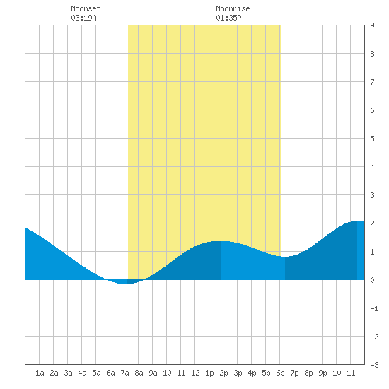 Crystal River tide chart for Wednesday, January 28, 2026