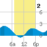 Crystal River tide chart for Friday, January 2, 2026