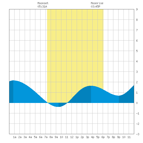 Crystal River tide chart for Friday, January 30, 2026