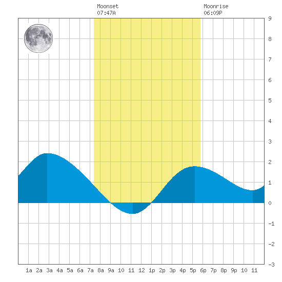 Crystal River tide chart for Saturday, January 3, 2026