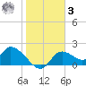 Crystal River tide chart for Saturday, January 3, 2026
