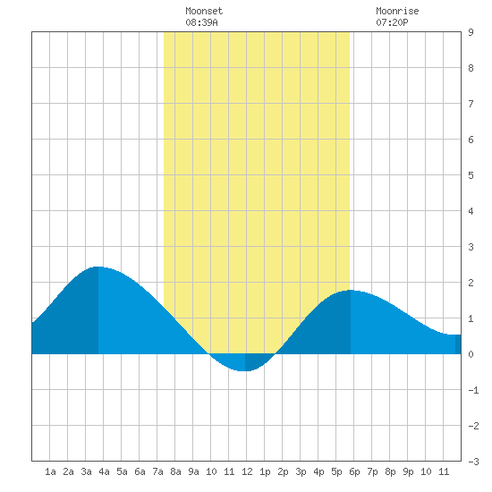 Crystal River tide chart for Sunday, January 4, 2026