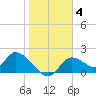 Crystal River tide chart for Sunday, January 4, 2026