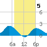 Crystal River tide chart for Monday, January 5, 2026