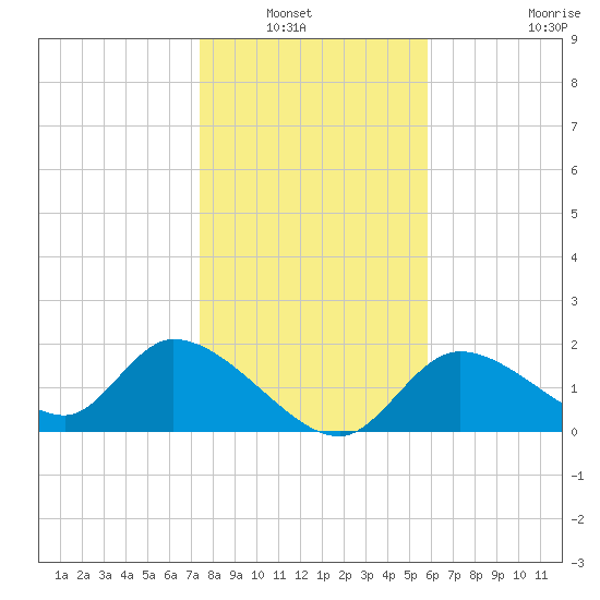 Crystal River tide chart for Wednesday, January 7, 2026