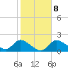 Crystal River tide chart for Thursday, January 8, 2026