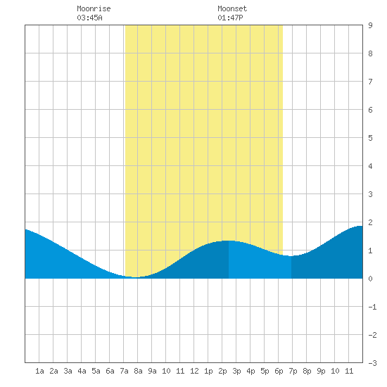 Crystal River tide chart for Thursday, February 12, 2026