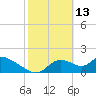 Crystal River tide chart for Friday, February 13, 2026