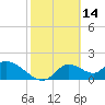 Crystal River tide chart for Saturday, February 14, 2026