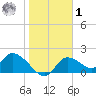 Crystal River tide chart for Sunday, February 1, 2026