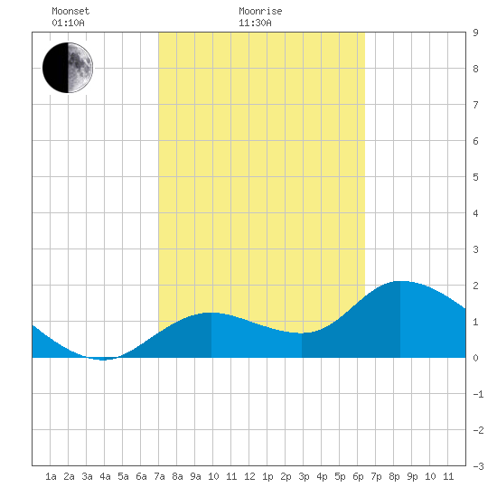 Crystal River tide chart for Tuesday, February 24, 2026