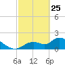 Crystal River tide chart for Wednesday, February 25, 2026