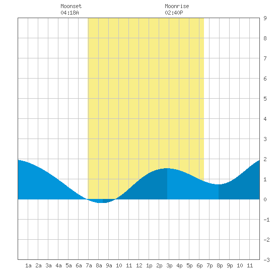 Crystal River tide chart for Friday, February 27, 2026