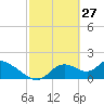 Crystal River tide chart for Friday, February 27, 2026