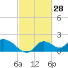 Crystal River tide chart for Saturday, February 28, 2026