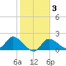 Crystal River tide chart for Tuesday, February 3, 2026