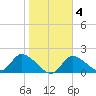 Crystal River tide chart for Wednesday, February 4, 2026