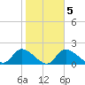Crystal River tide chart for Thursday, February 5, 2026