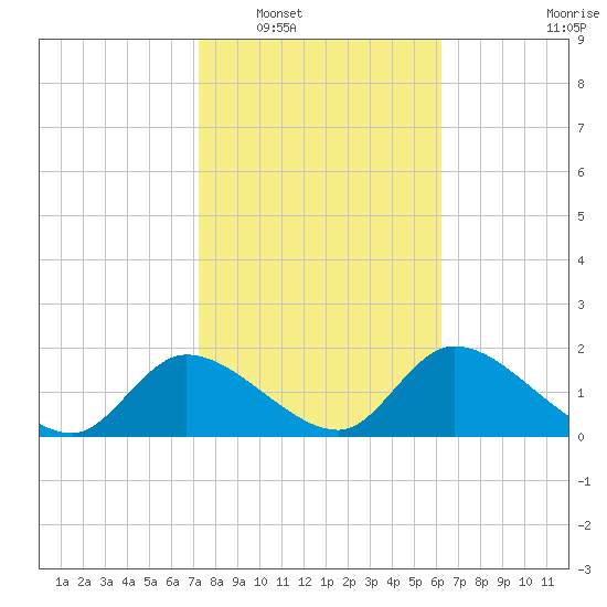 Crystal River tide chart for Friday, February 6, 2026