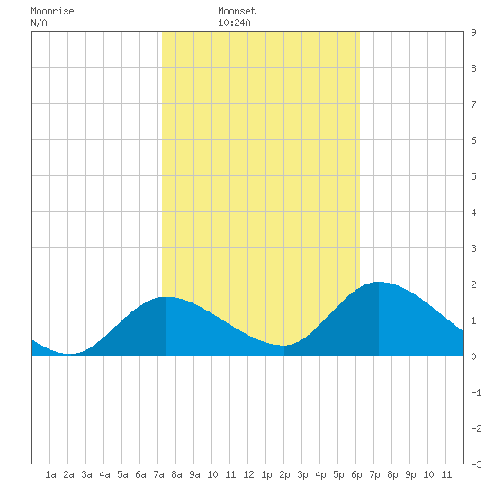 Crystal River tide chart for Saturday, February 7, 2026