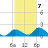 Crystal River tide chart for Saturday, February 7, 2026