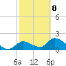 Crystal River tide chart for Sunday, February 8, 2026