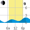Crystal River tide chart for Monday, February 9, 2026
