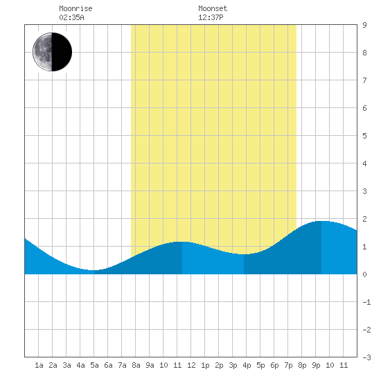 Crystal River tide chart for Wednesday, March 11, 2026