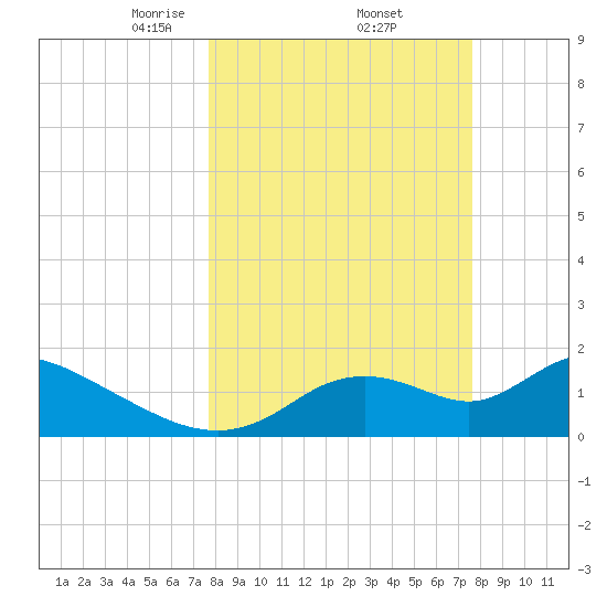 Crystal River tide chart for Friday, March 13, 2026