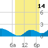 Crystal River tide chart for Saturday, March 14, 2026