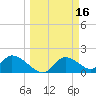 Crystal River tide chart for Monday, March 16, 2026