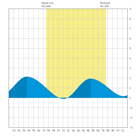 Crystal River tide chart for Tuesday, March 17, 2026