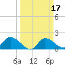 Crystal River tide chart for Tuesday, March 17, 2026