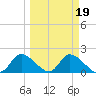 Crystal River tide chart for Thursday, March 19, 2026