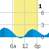 Crystal River tide chart for Sunday, March 1, 2026