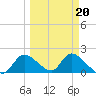 Crystal River tide chart for Friday, March 20, 2026