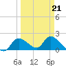 Crystal River tide chart for Saturday, March 21, 2026