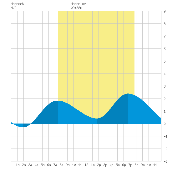Crystal River tide chart for Sunday, March 22, 2026