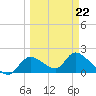 Crystal River tide chart for Sunday, March 22, 2026